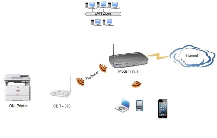 Mô hình giải pháp nối mạng wifi cho máy in OKI bằng CNET CBR-970